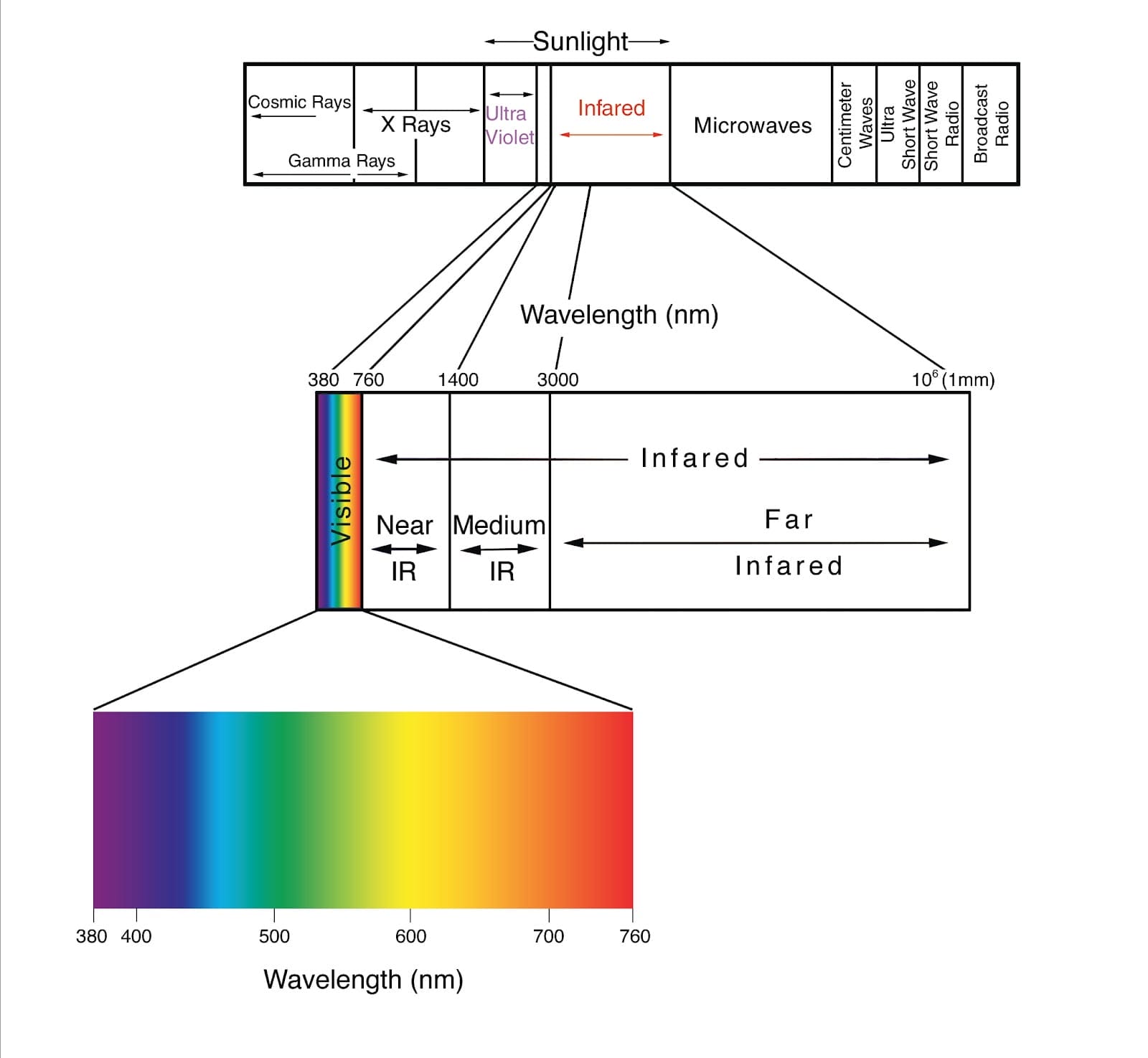 Visible spectrum Visible spectrum