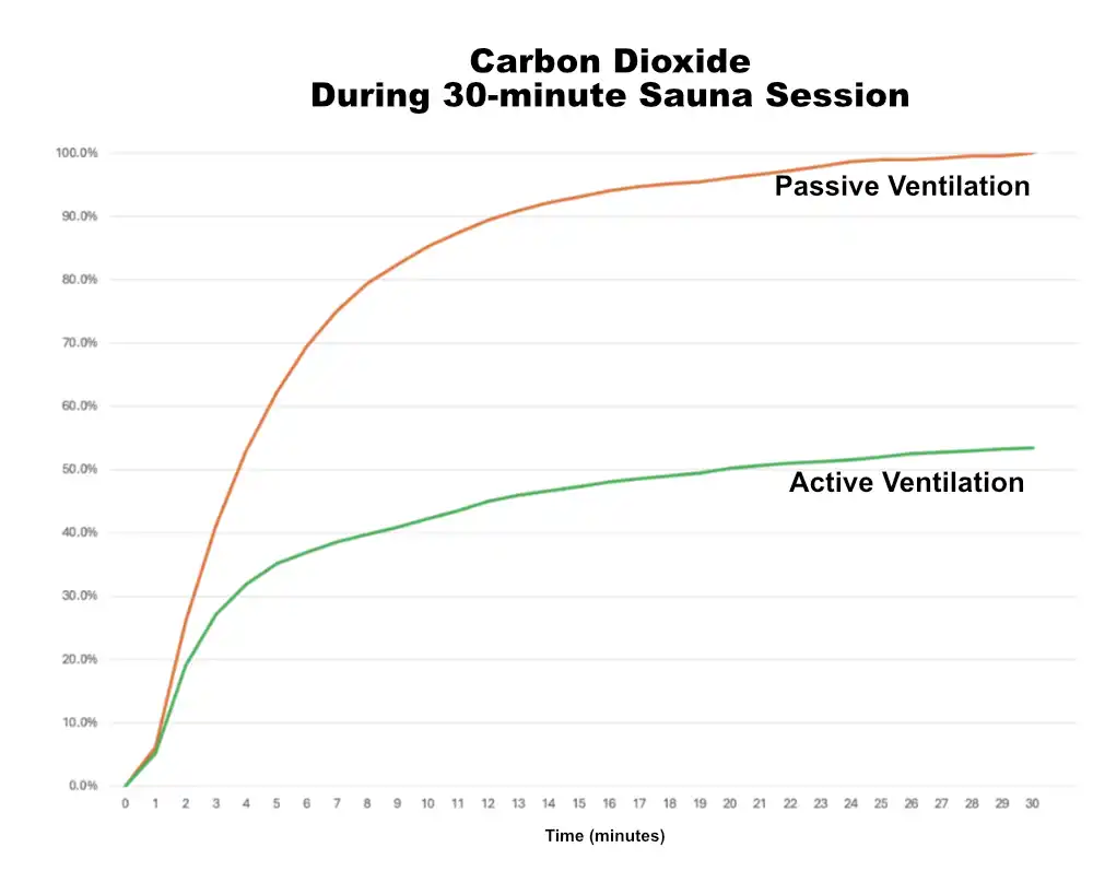 Carbon dioxide during 30-minute sauna session Carbon dioxide during 30-minute sauna session