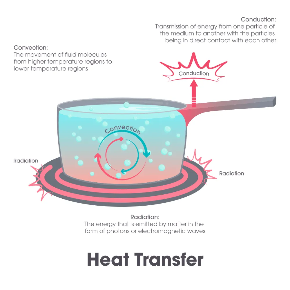 Heat Transfer Methods