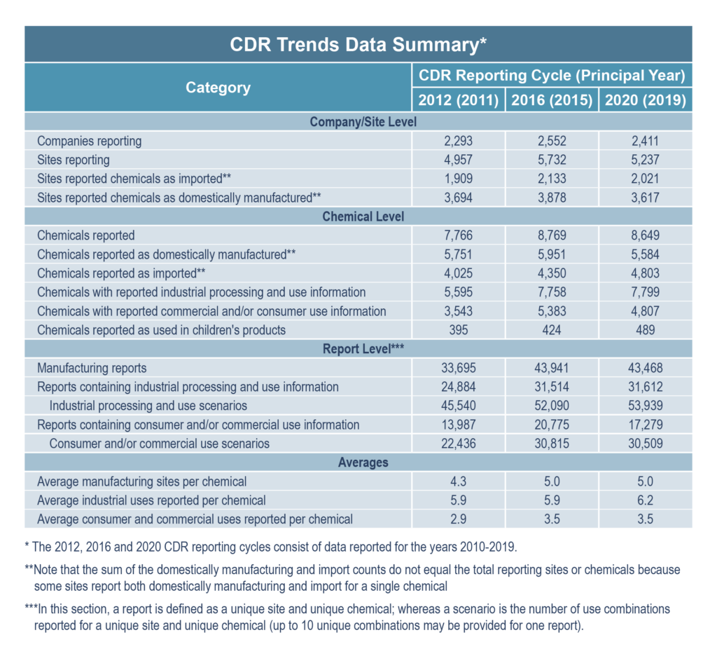 CDR Trends