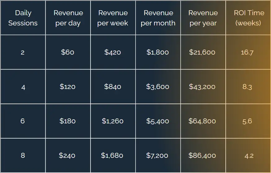 Transcend Sauna ROI Chart