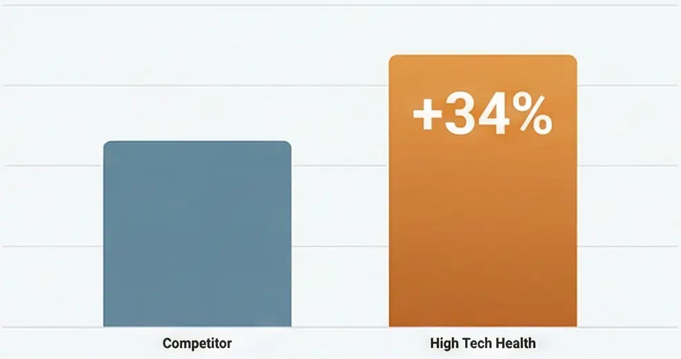 High Tech Health Transcend Heaters are 34% more effective High Tech Health Transcend Heaters are 34% more effective