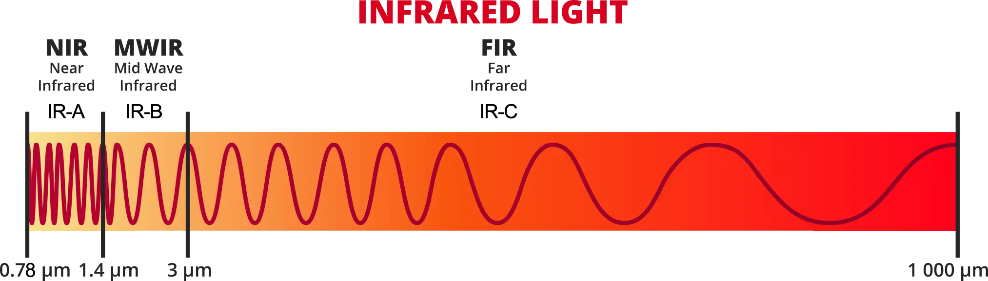 Infrared Chart, Near, Mid, Far Infrared Chart, Near, Mid, Far